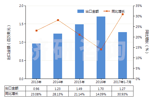 2013-2017年7月中國氧(HS28044000)出口總額及增速統(tǒng)計(jì)